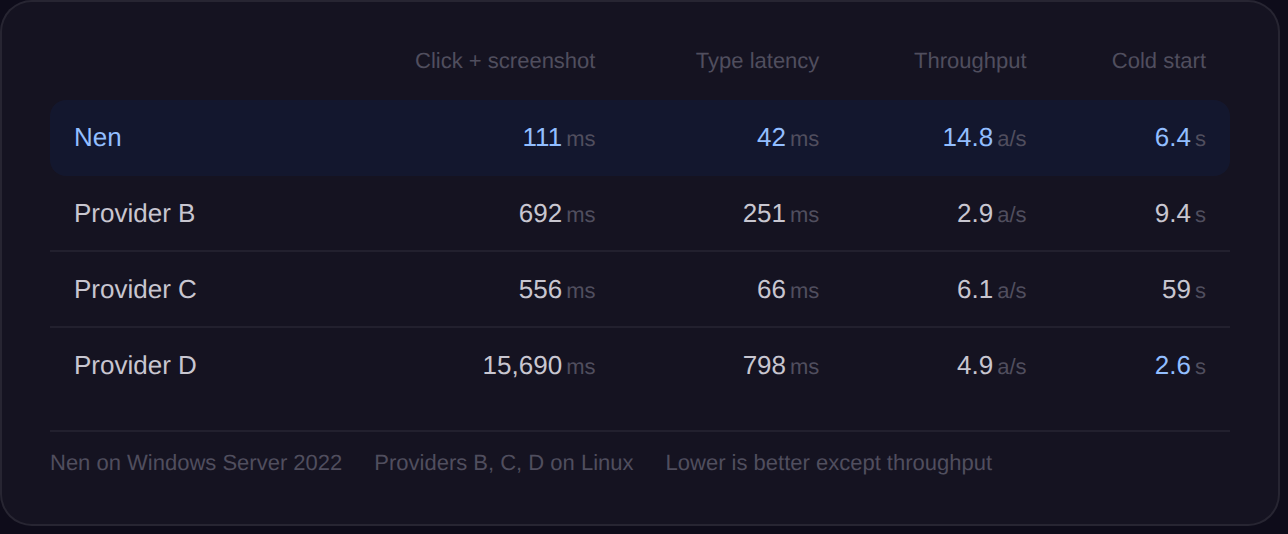 Benchmark results table