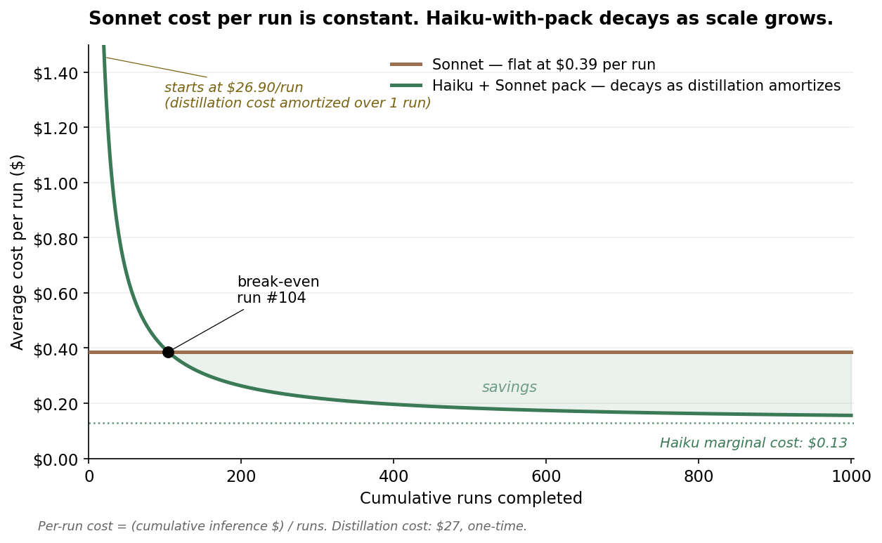 Average cost per run, Sonnet flat vs Haiku-with-pack decaying