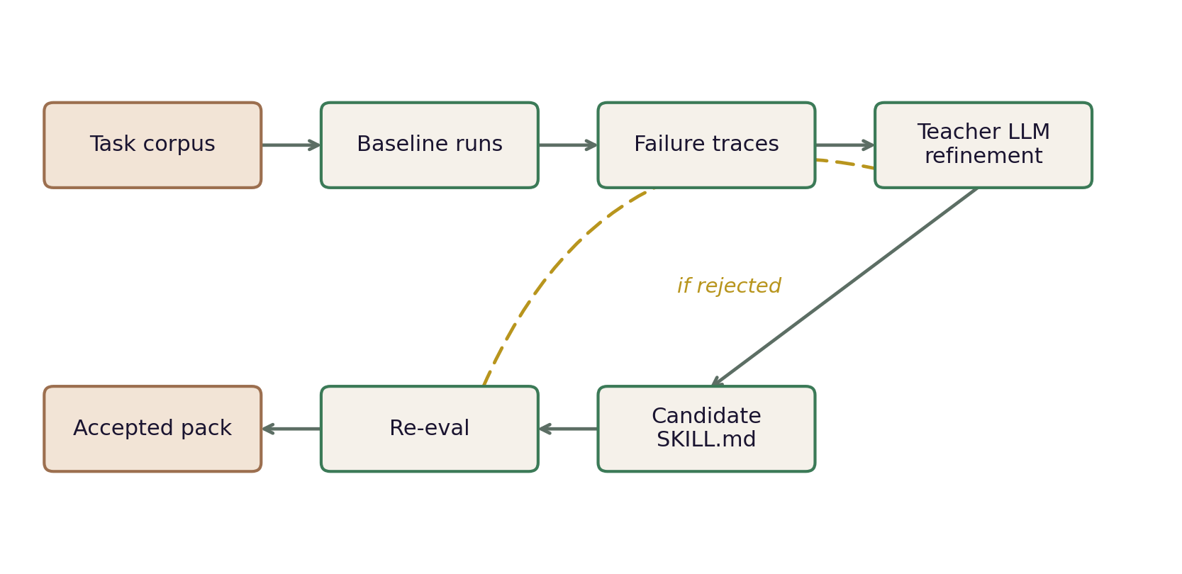 Prompt pack refinement pipeline: task corpus → baseline runs → failure traces → teacher LLM refinement → candidate SKILL.md → re-eval → accepted pack, with a loop from re-eval back to teacher LLM refinement when rejected